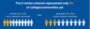 The E-action network represented only 5% of colleges / universities yet enrolled 26% of all Latino students nationwide and graduated 29% of all Latino students nationwide.